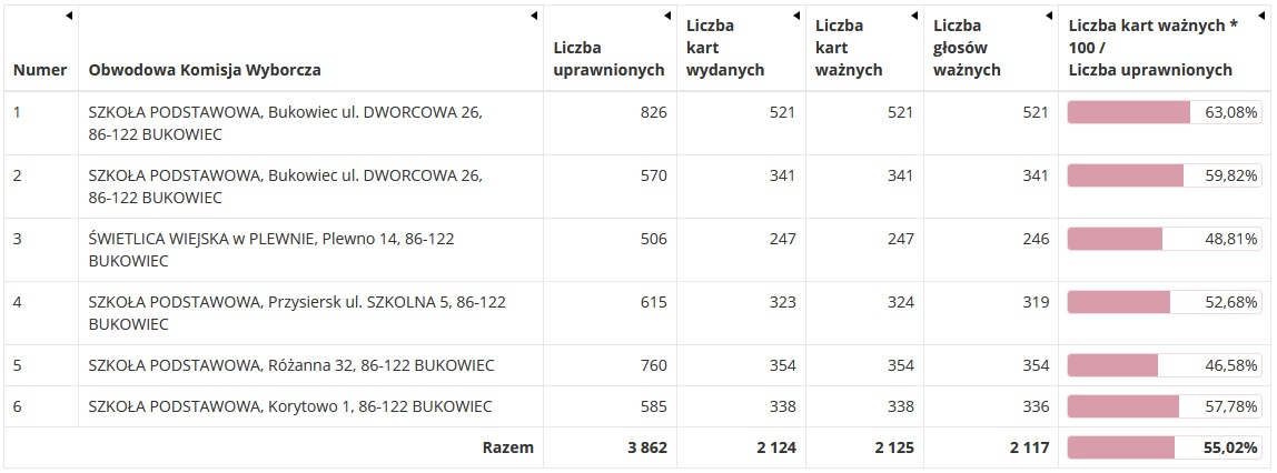 Frekwencja wyborcza