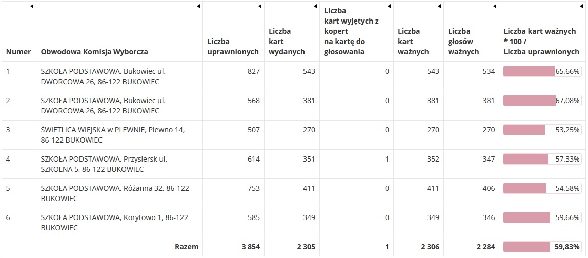 Frekwencja